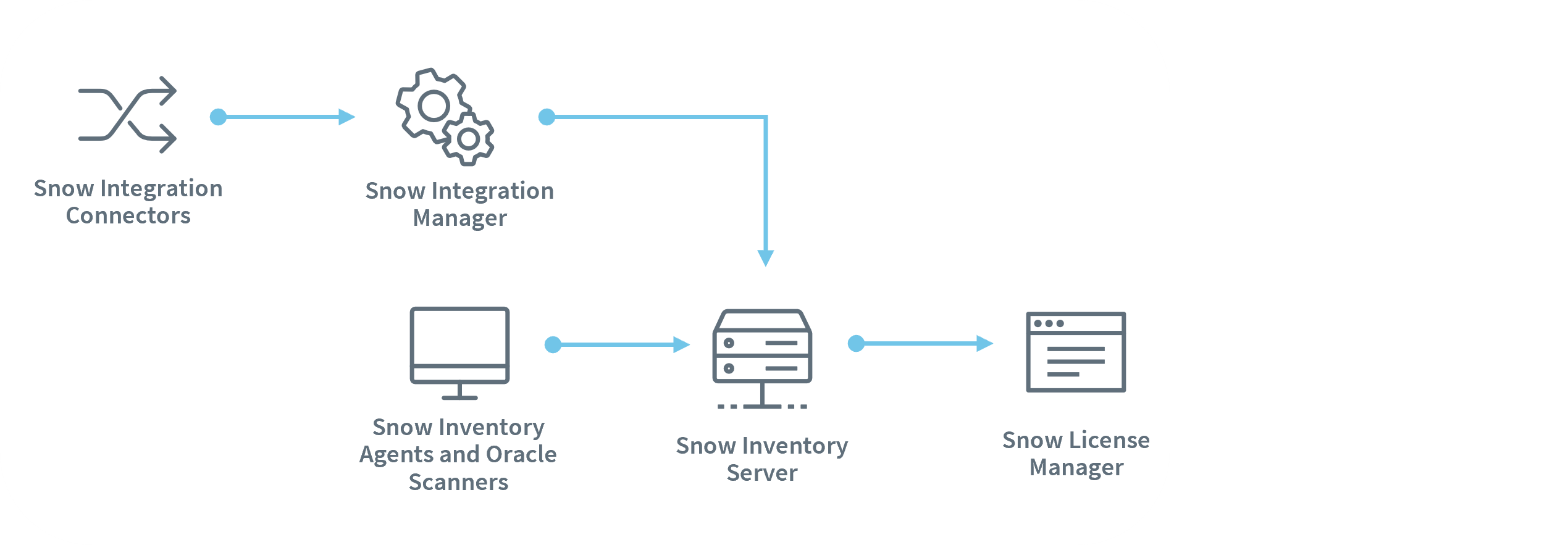 Snow-Inventory-Server-overview.png