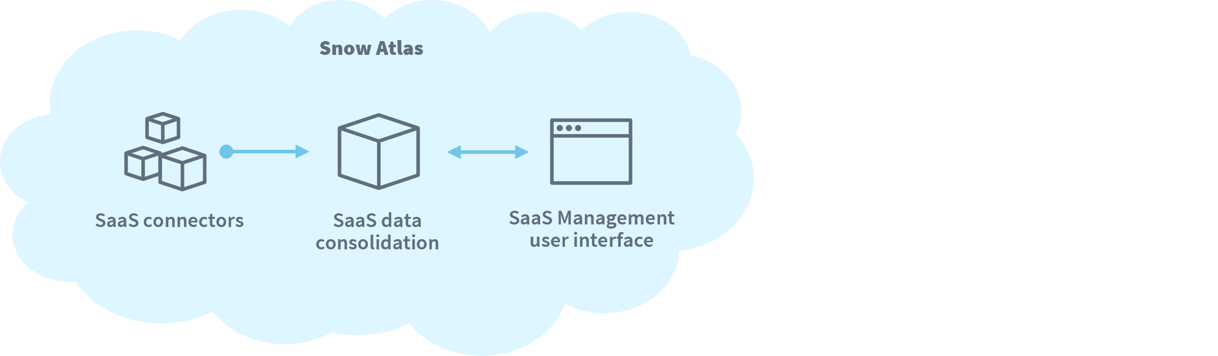 saas-connectors