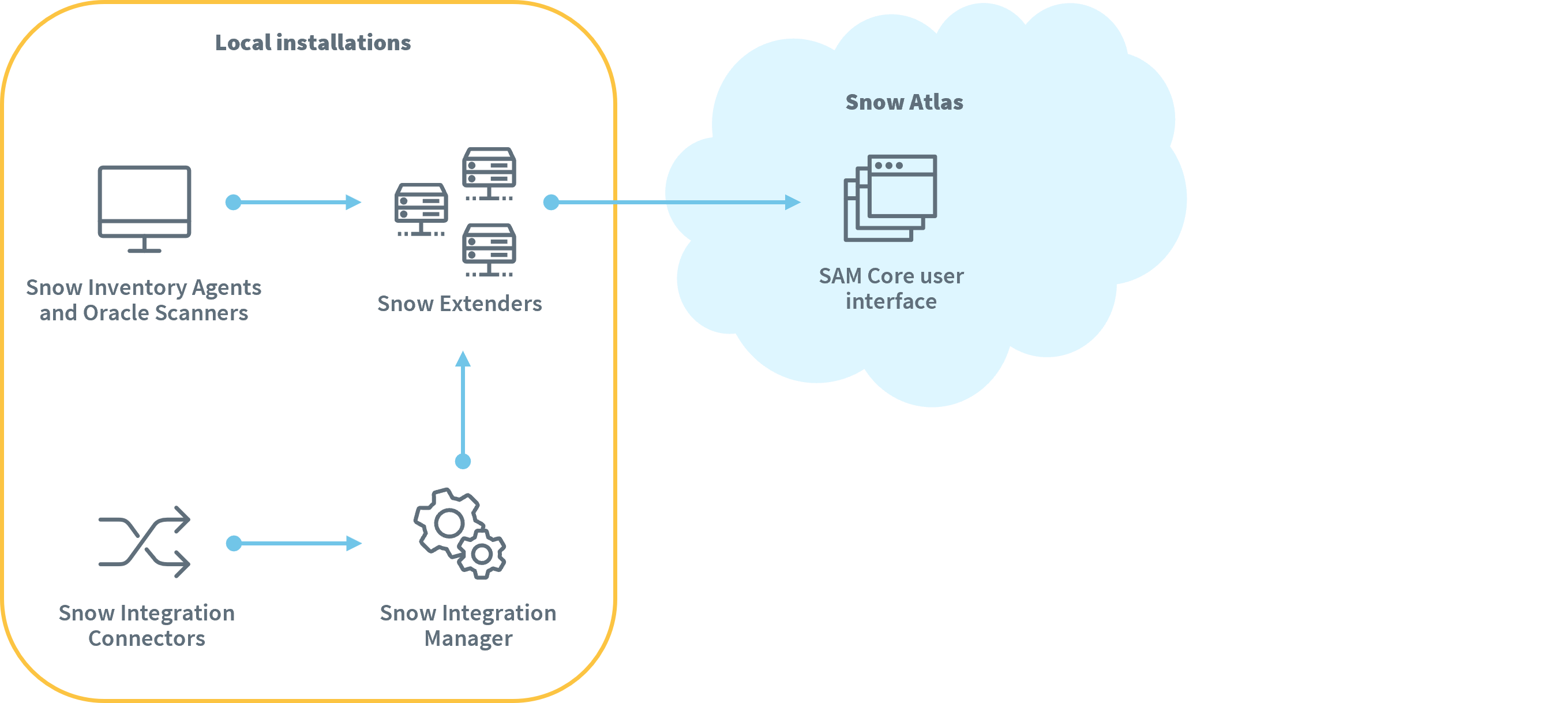 sam-core-overview