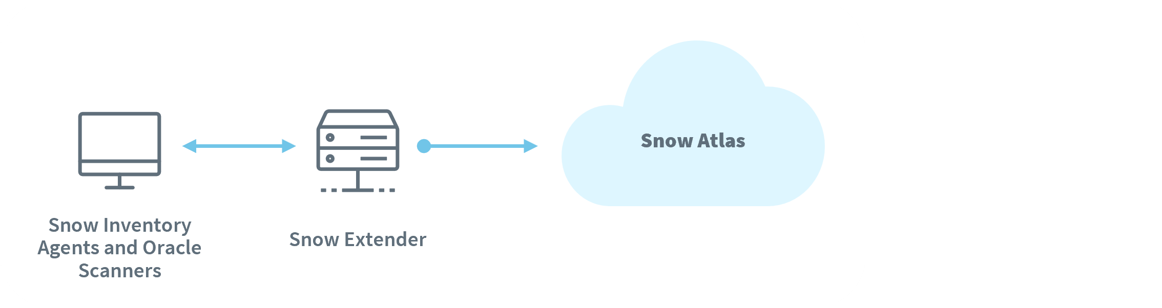 Snow Atlas endpoint