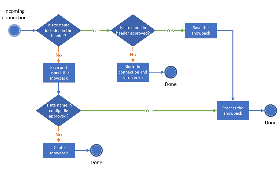The process for deciding which inventory files to process when site name authentication is used.